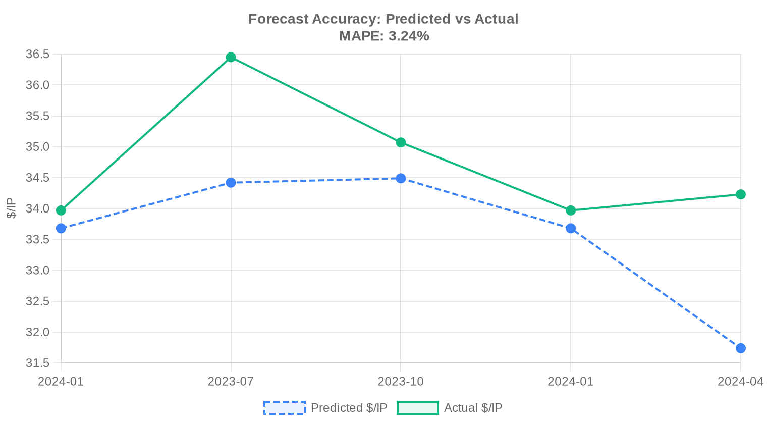 Predicted vs actual — Q3 2024