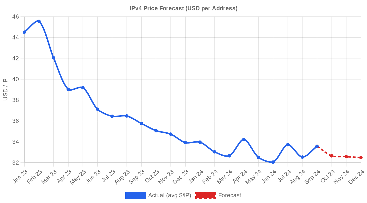 Previsão de Preços — Q3 2024