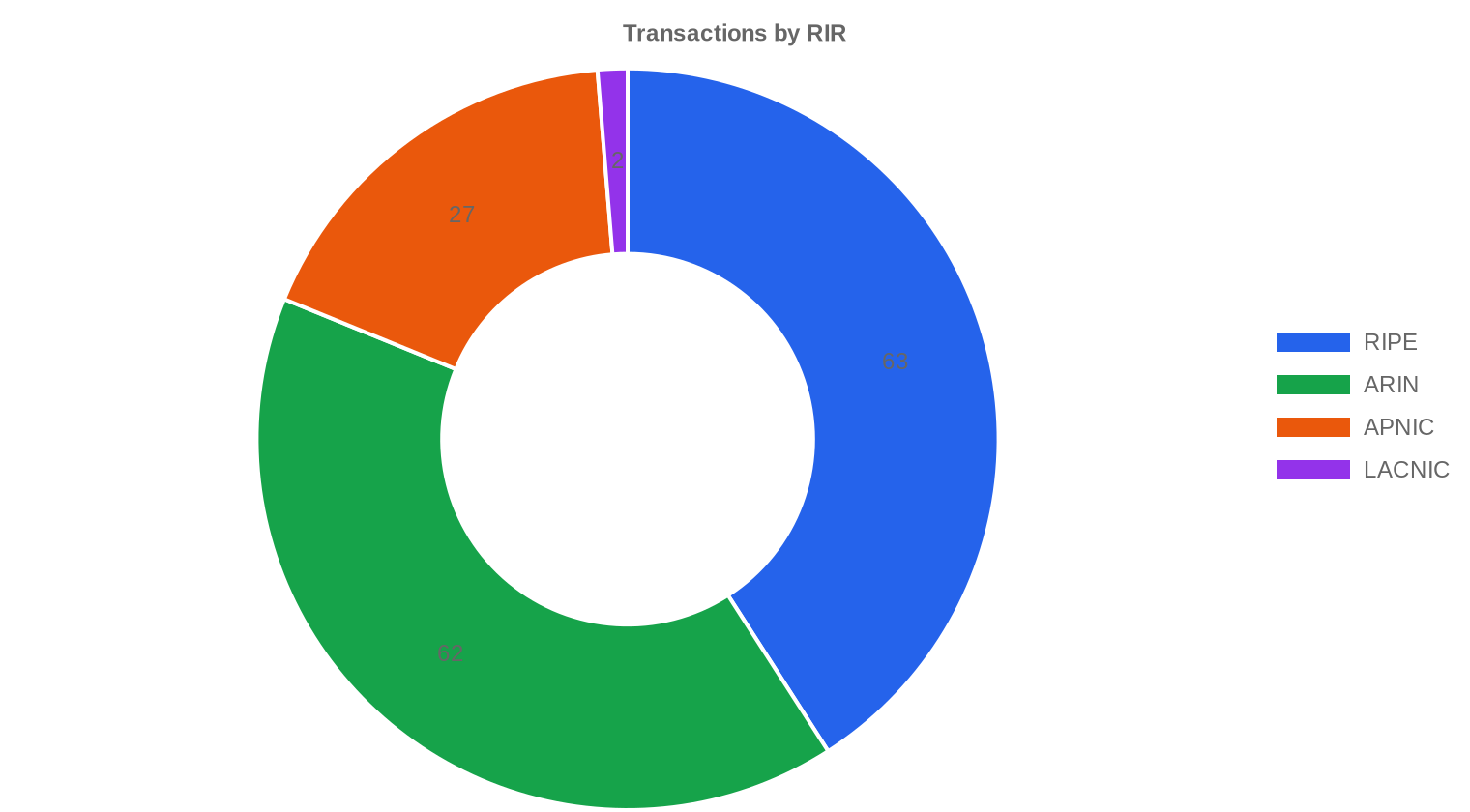 rir-distribution — Q3 2024