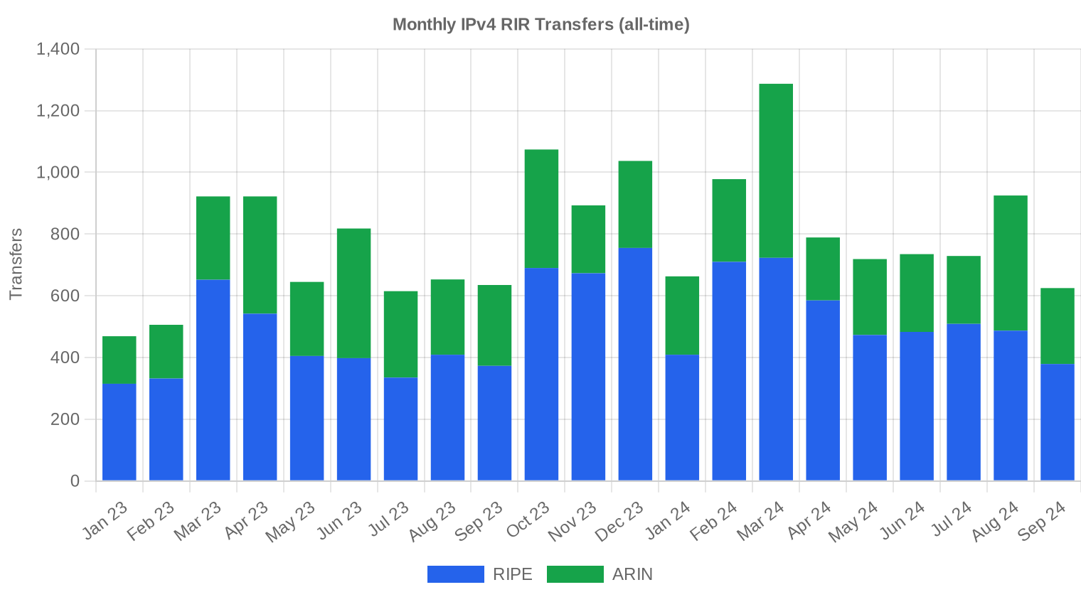 Transfer history — Q3 2024
