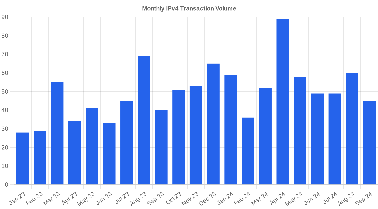 Transaktionsvolumen — 3. Quartal 2024