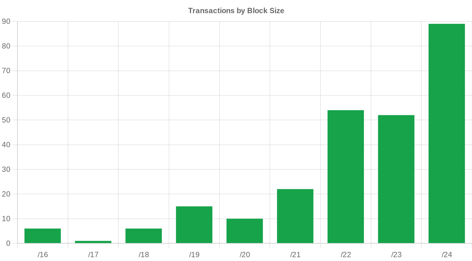 block-size — Q4 2024