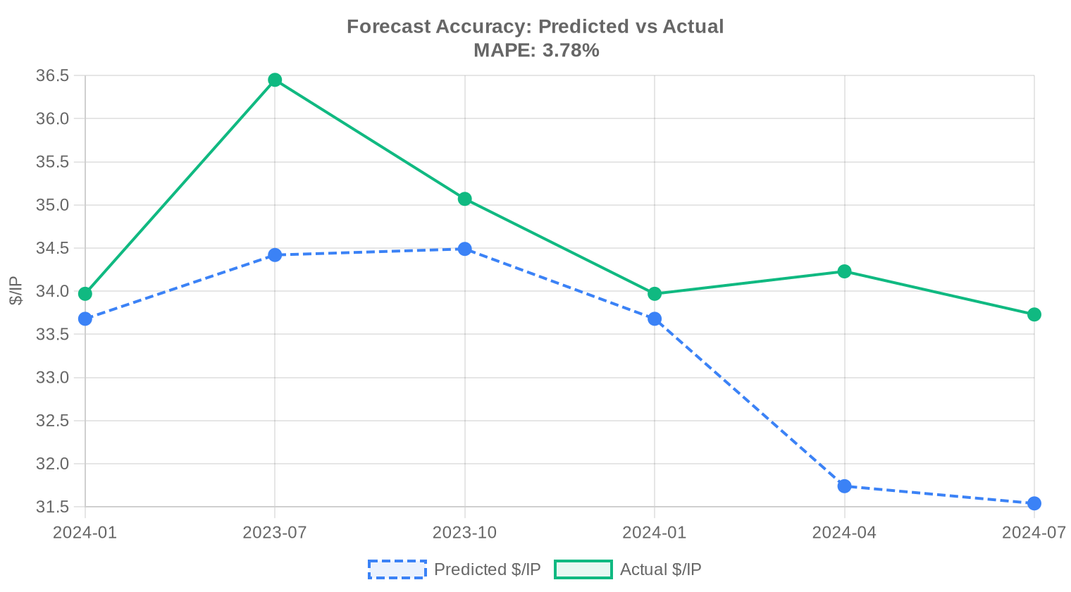Predicted vs actual — Q4 2024