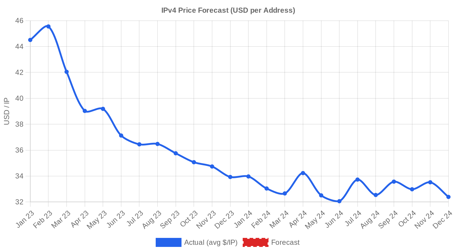 Previsão de Preços — Q4 2024