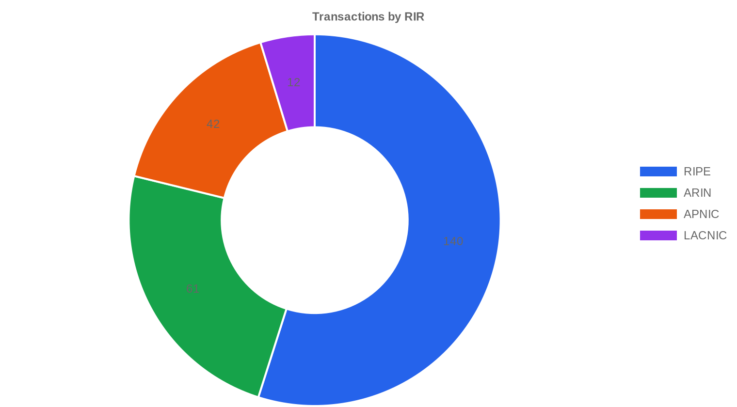 rir-distribution — Q4 2024