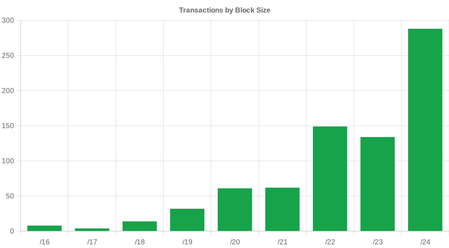 Distribución por Tamaño de Bloque — 2024