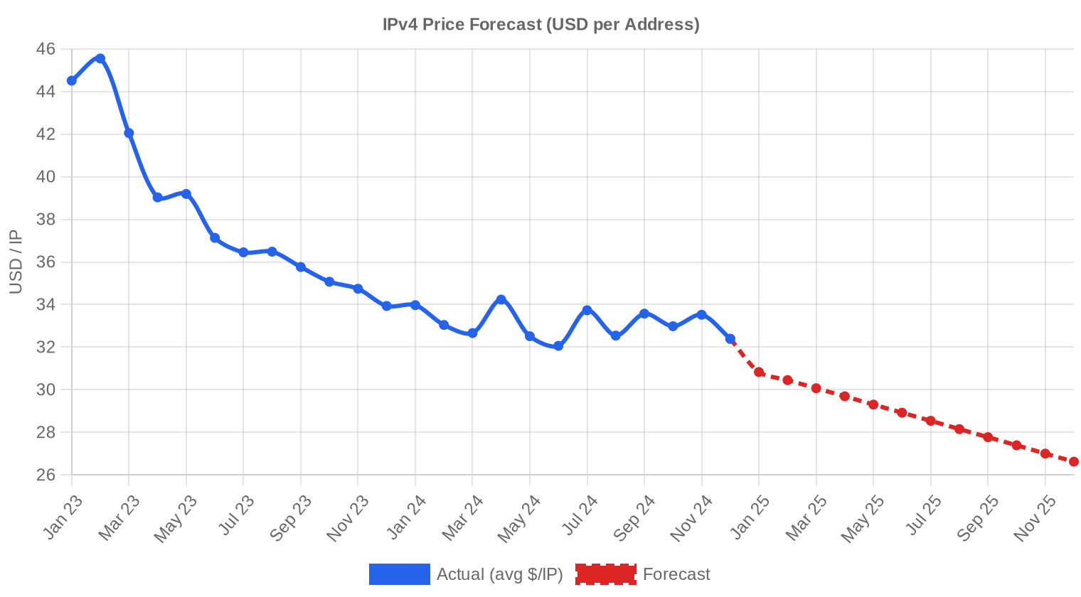 Pronóstico de Precios — 2024