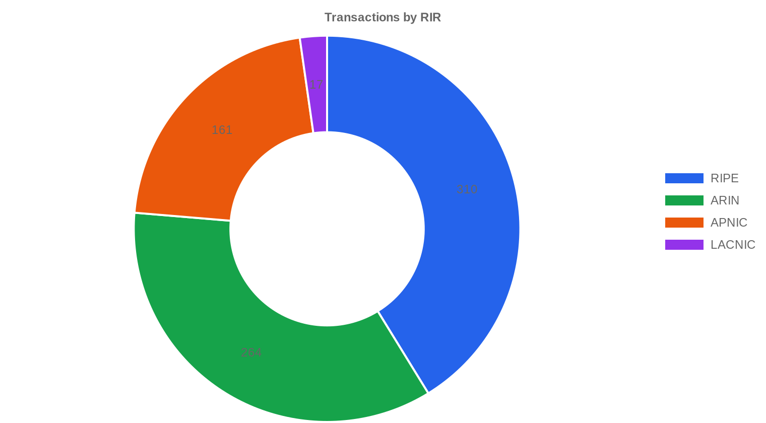 RIR distribution — 2024