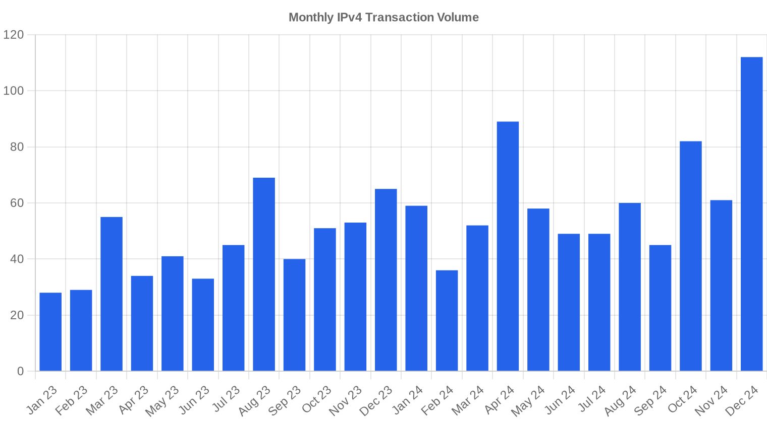 Volumen de Transacciones — 2024