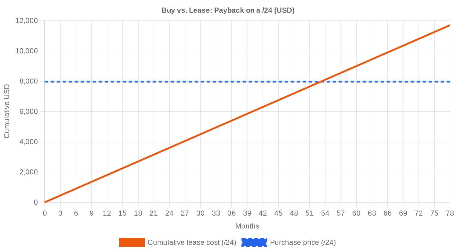 Buy vs Lease — H1 2025