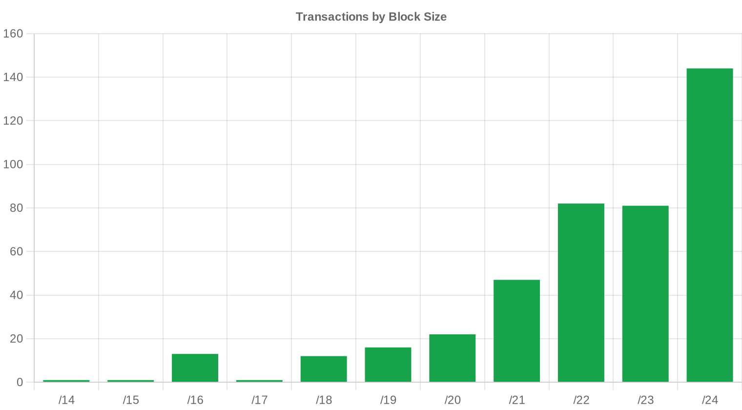 block-size — H1 2025