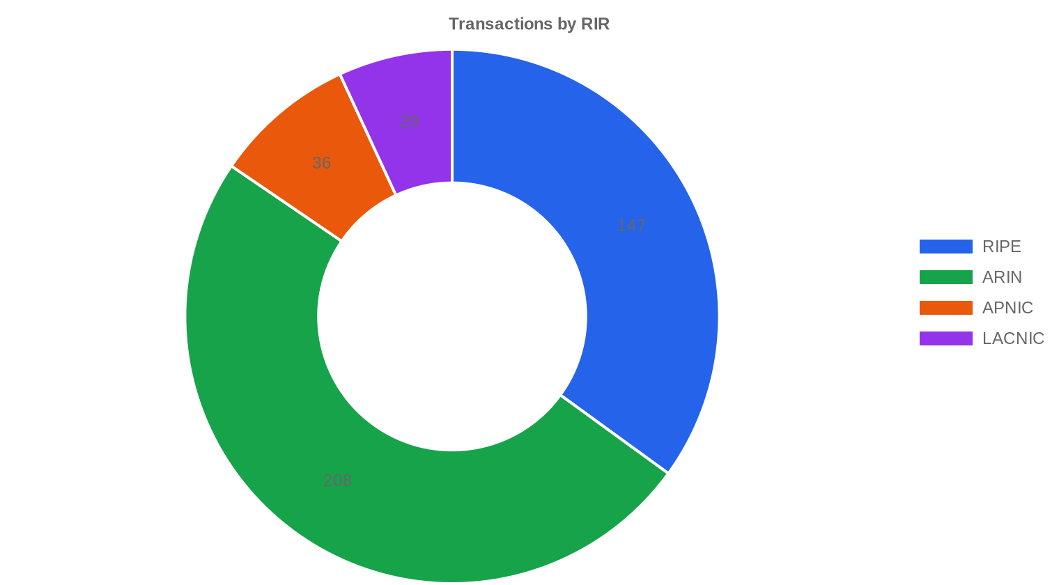 rir-distribution — H1 2025