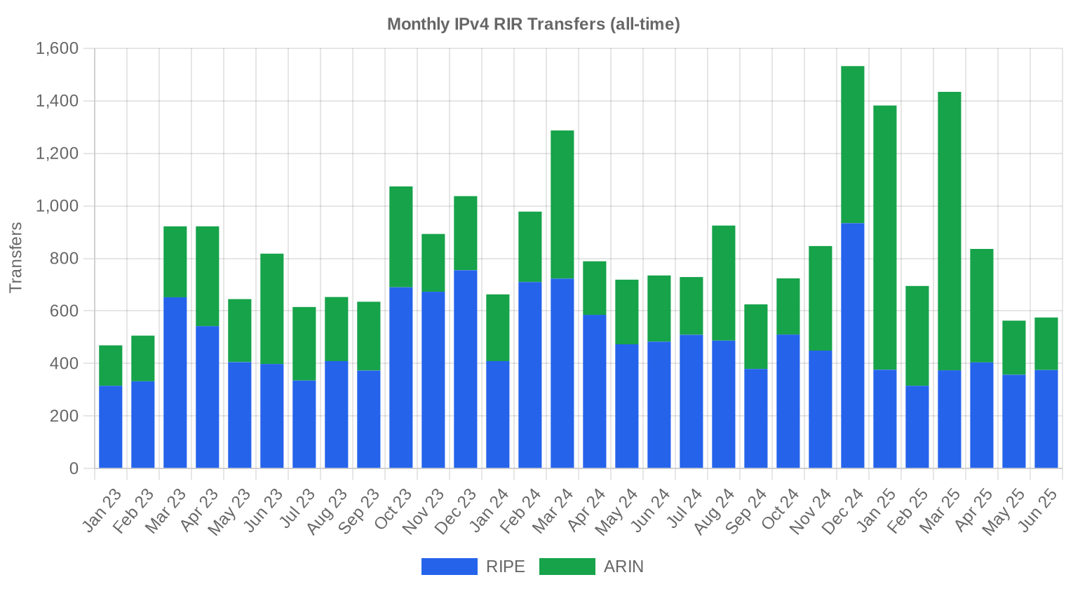 Transfer history — H1 2025