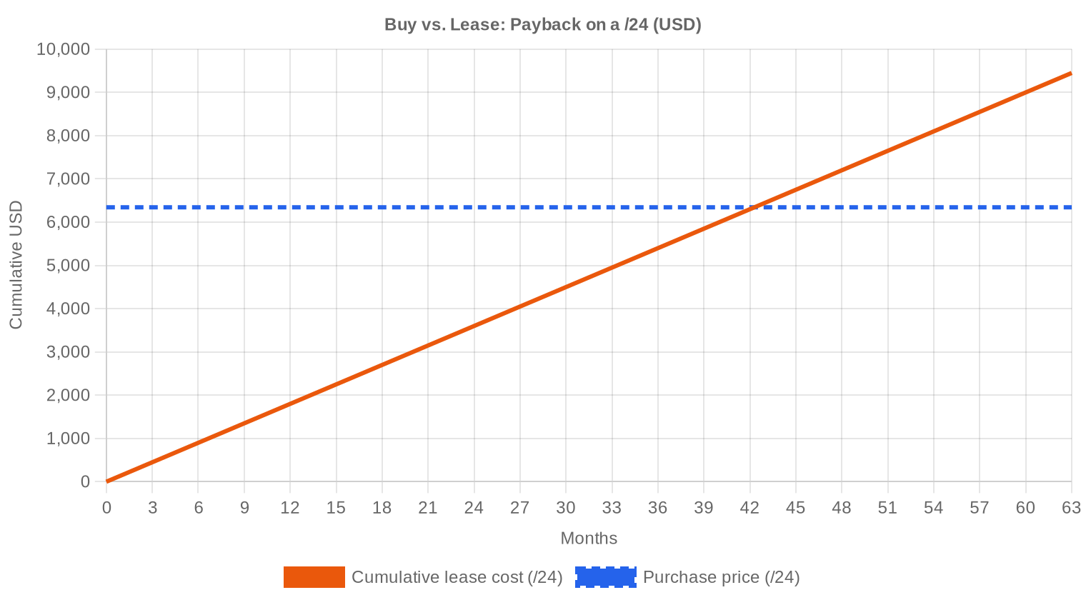 Buy vs Lease — H2 2025