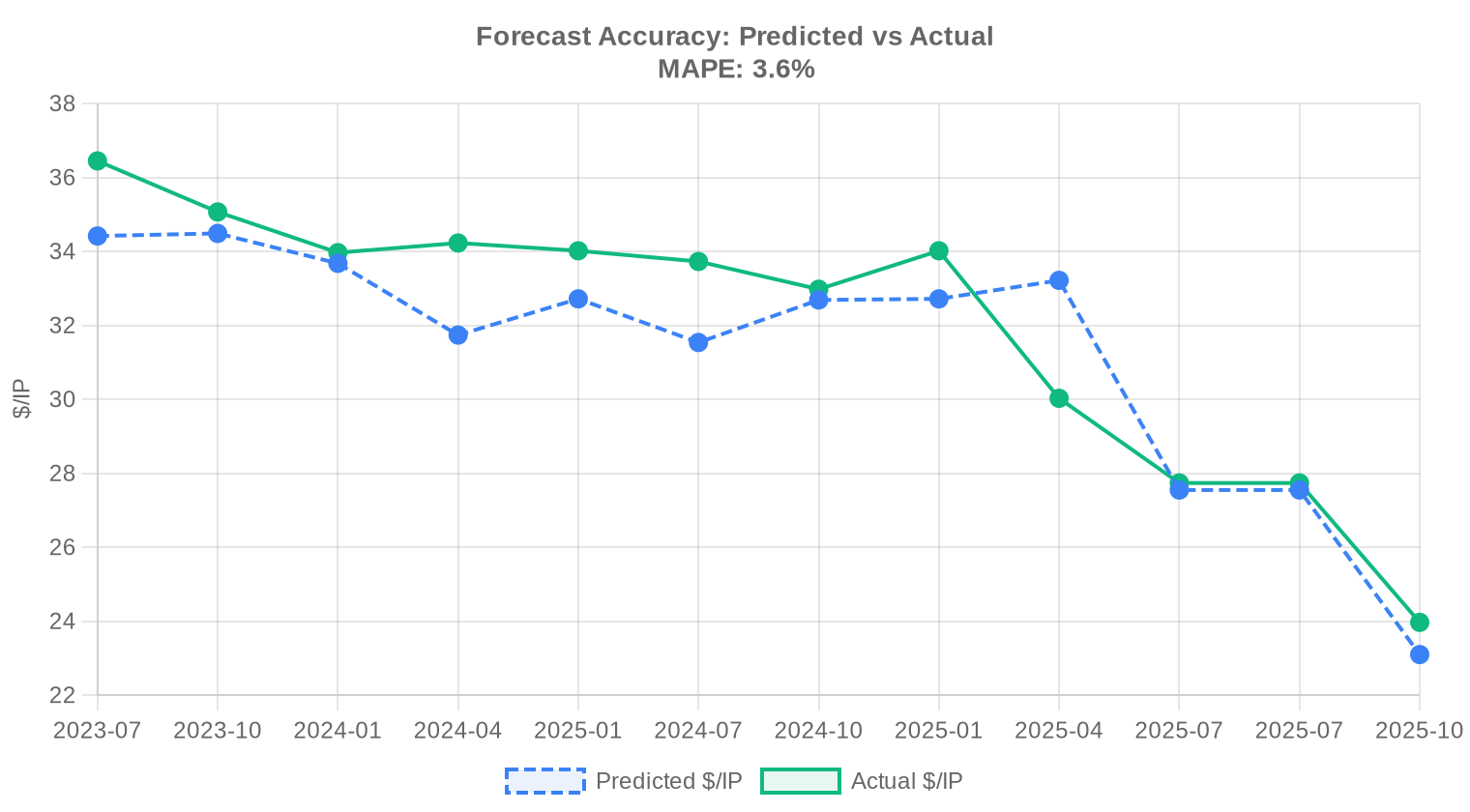 Predicted vs actual — H2 2025