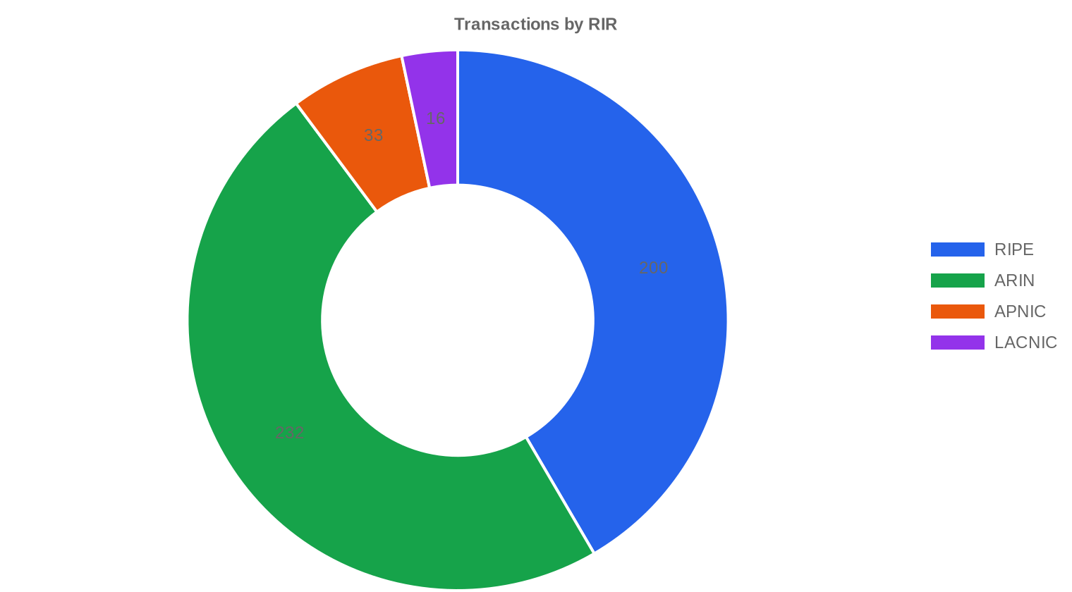 rir-distribution — H2 2025
