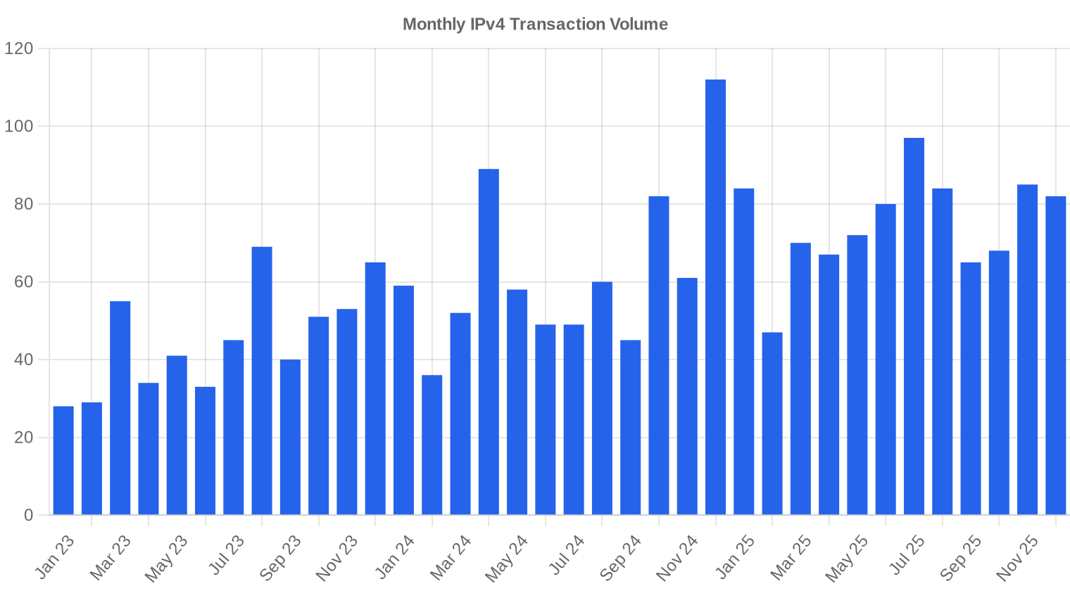 volume — H2 2025