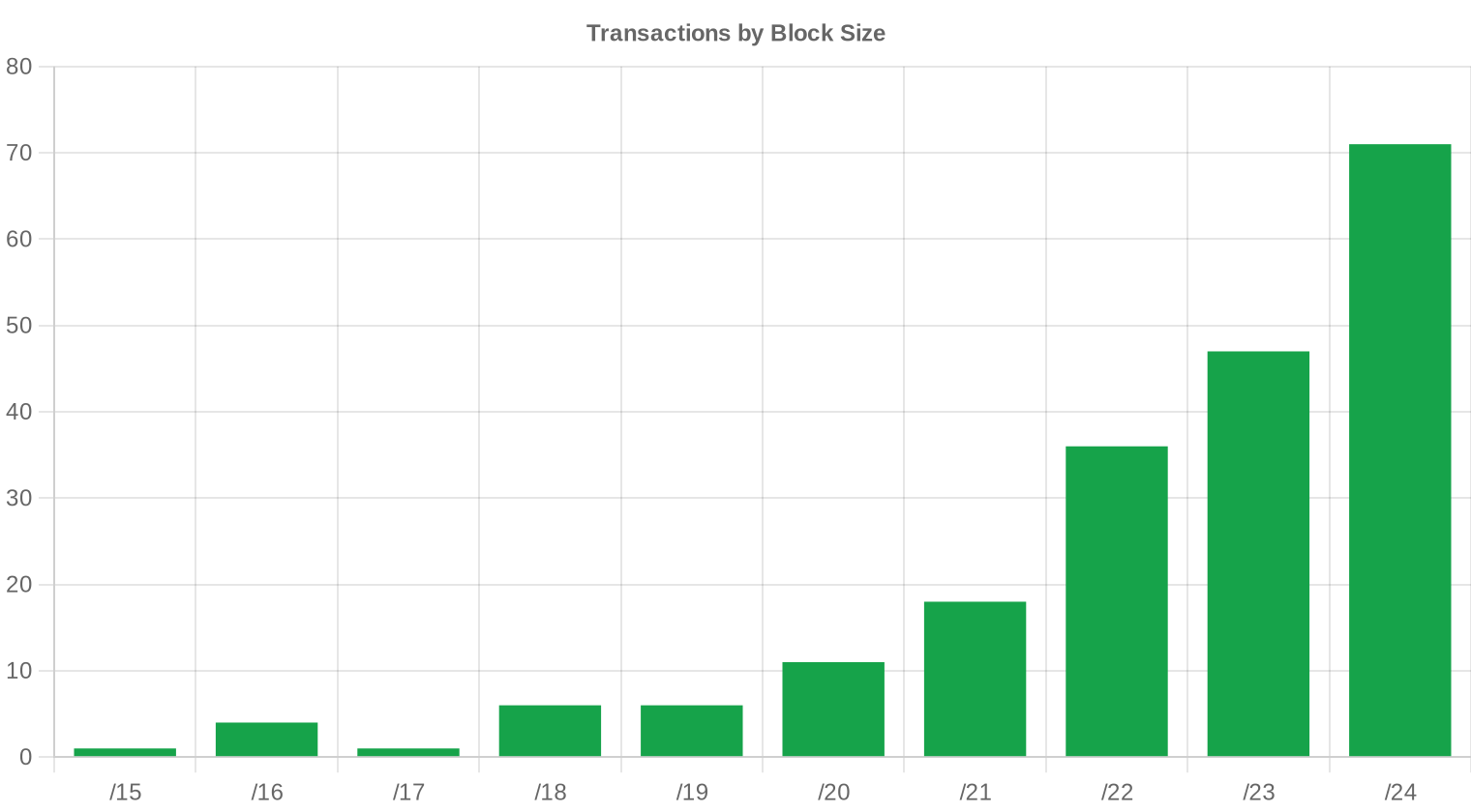 block-size — Q1 2025
