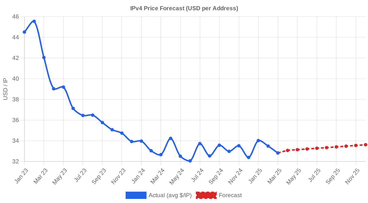 Prévision de Prix — 1ᵉ trimestre 2025