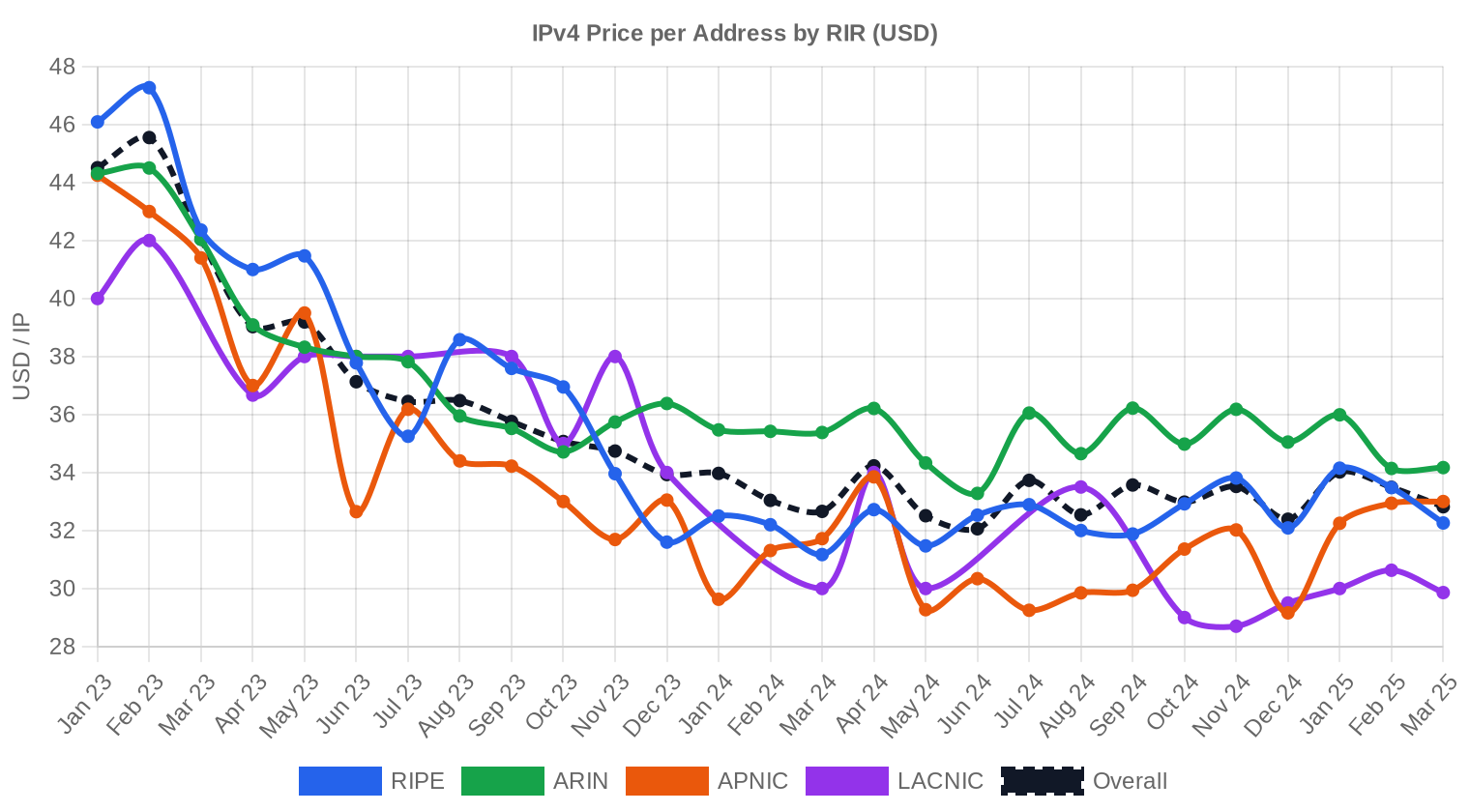 Preise nach RIR — Q1 2025