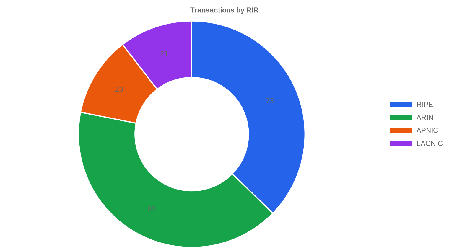 rir-distribution — Q1 2025