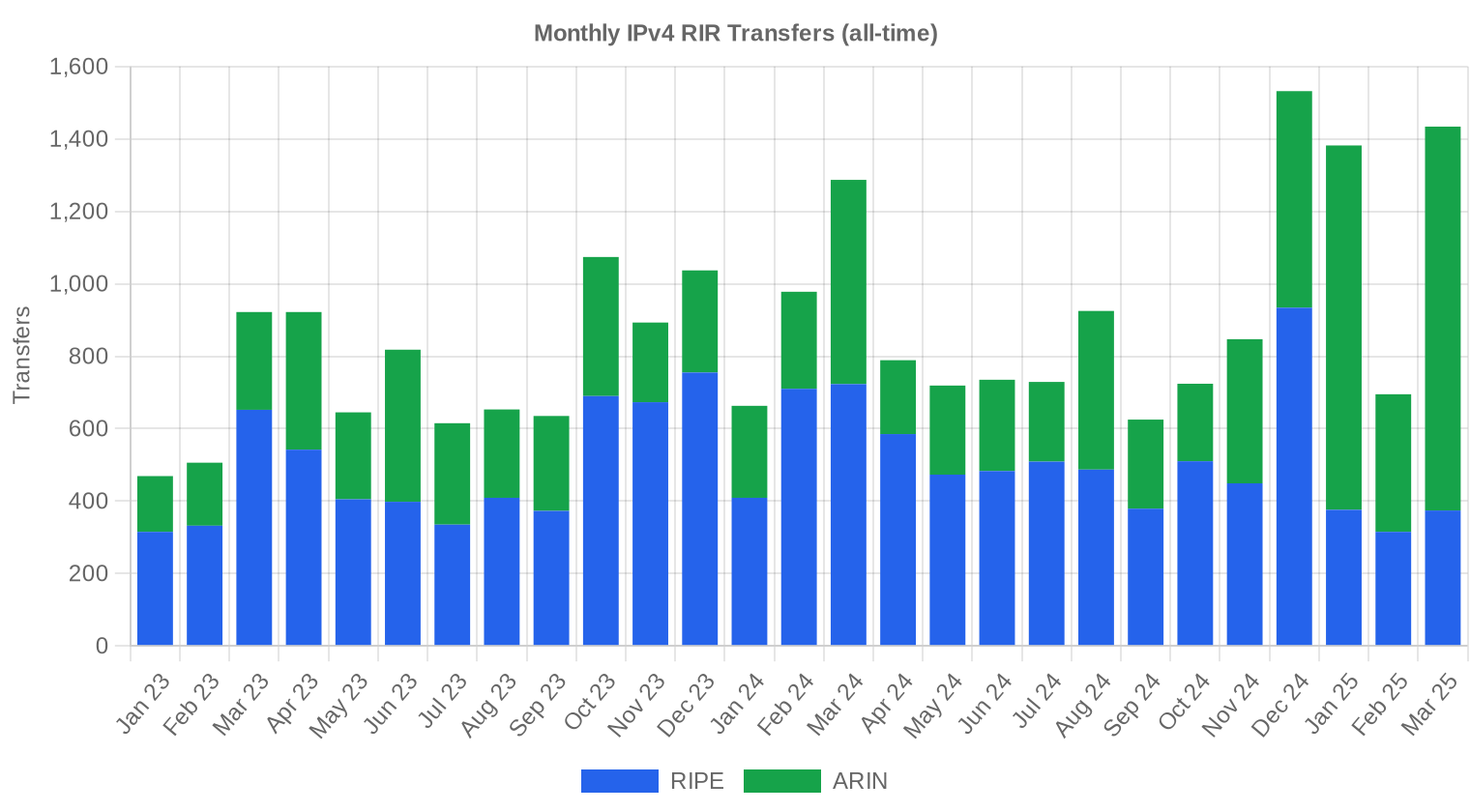 Transfer history — Q1 2025