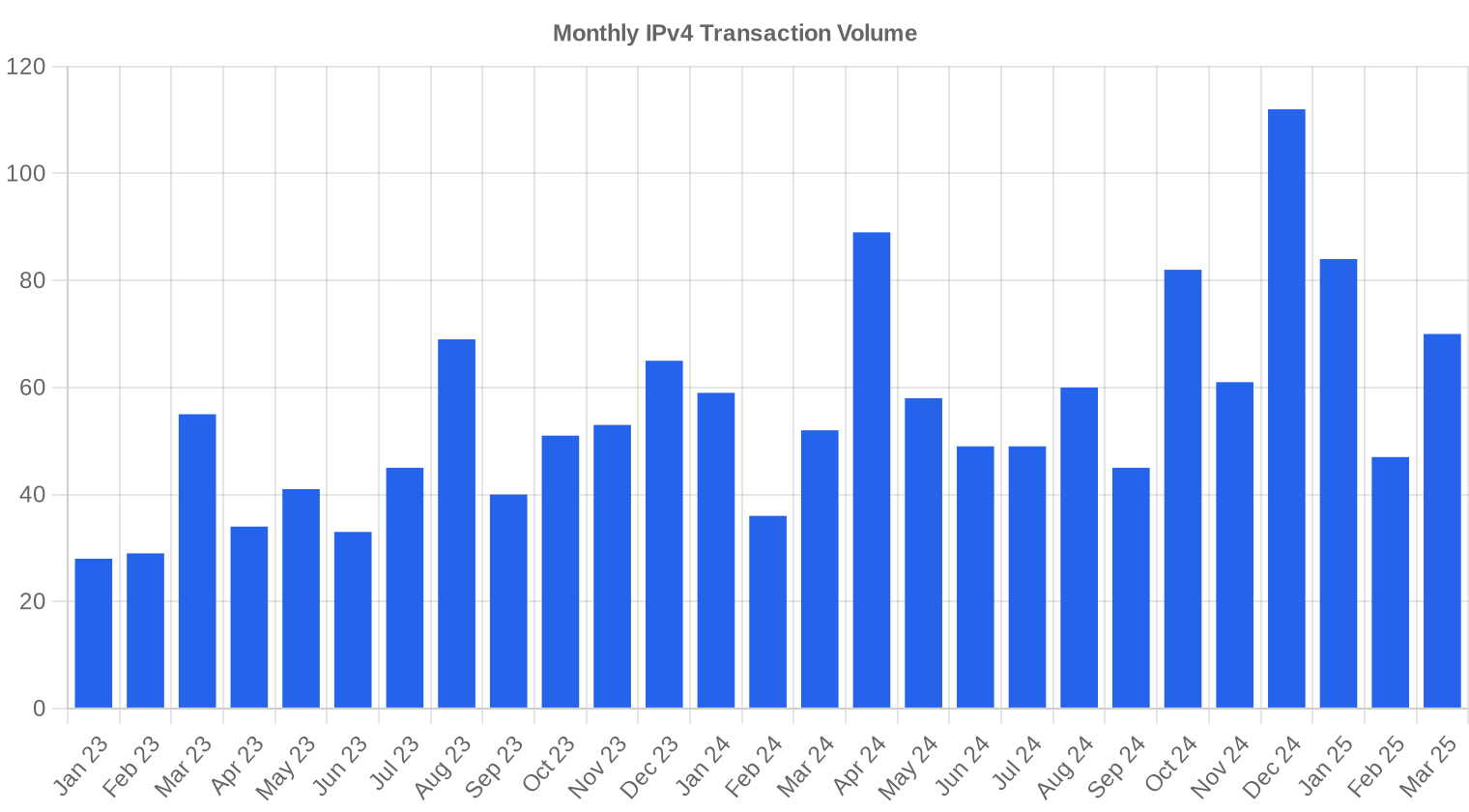 Volume de Transactions — 1ᵉ trimestre 2025