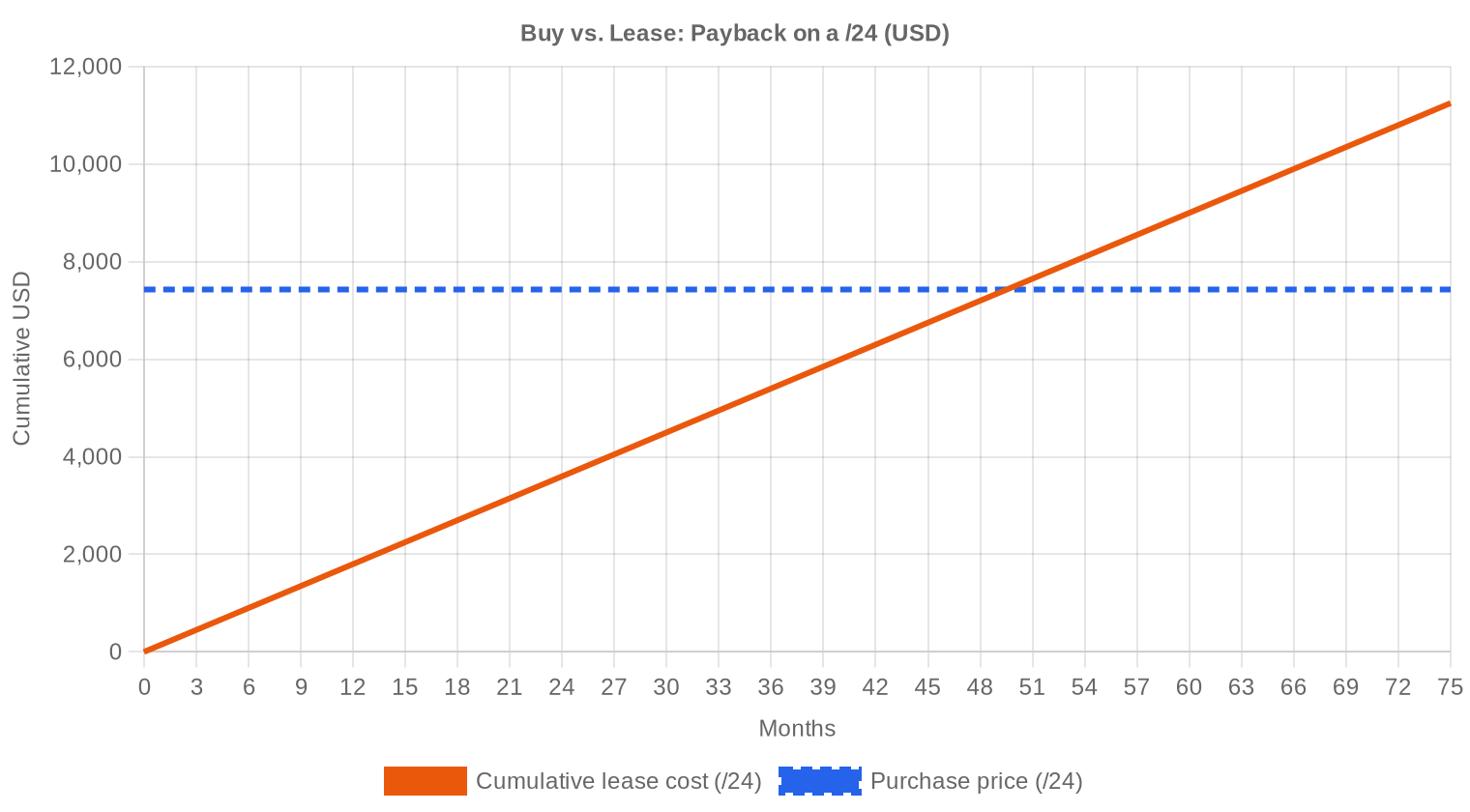 Buy vs Lease — Q2 2025
