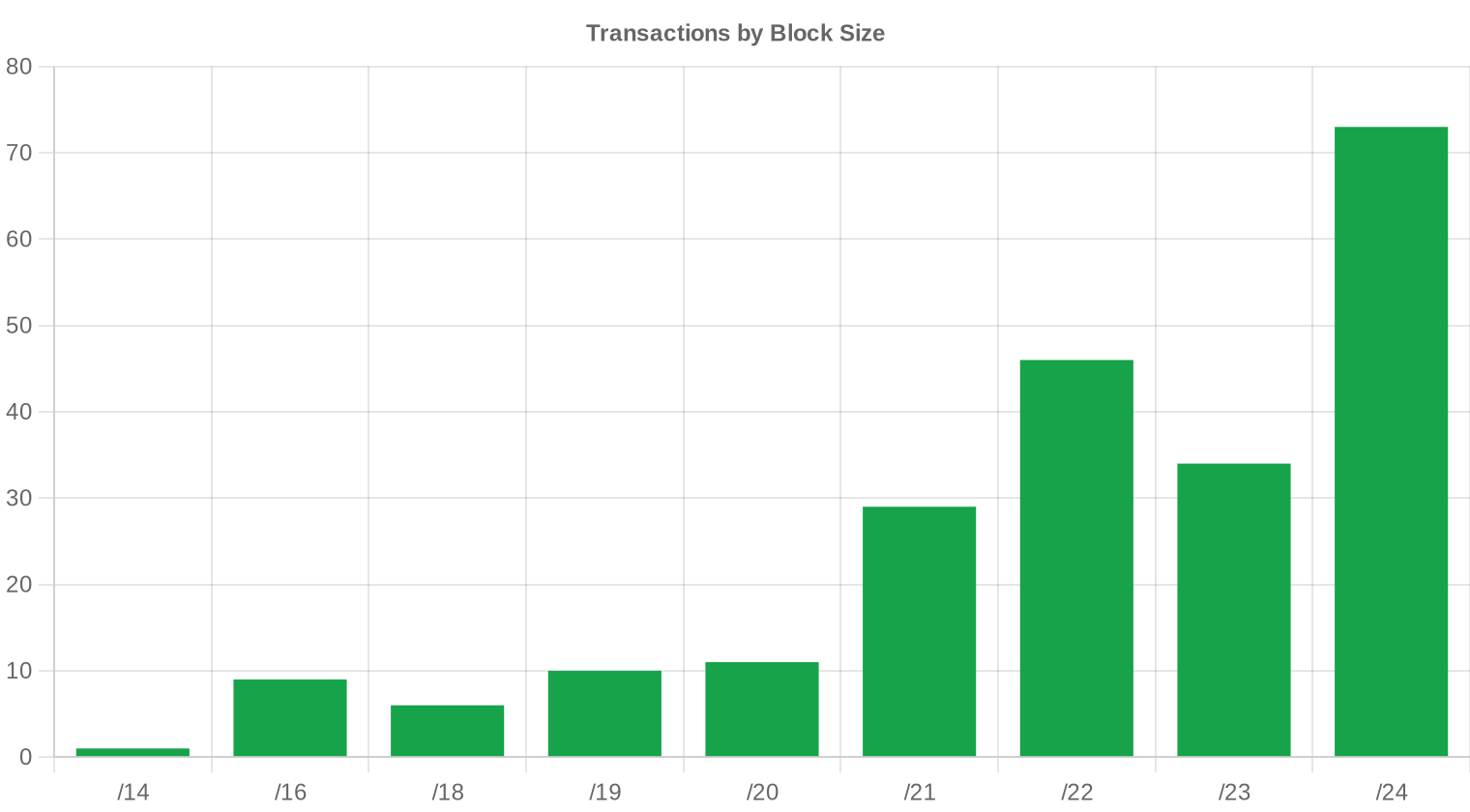 Verteilung der Blockgrößen — 2. Quartal 2025