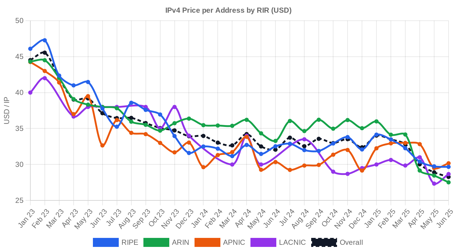 Report Mercato IPv4 — 2° Trimestre 2025: Media a $29,02/IP, 1,2M di Indirizzi Scambiati