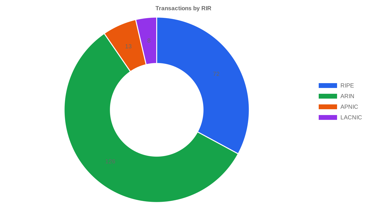 rir-distribution — Q2 2025