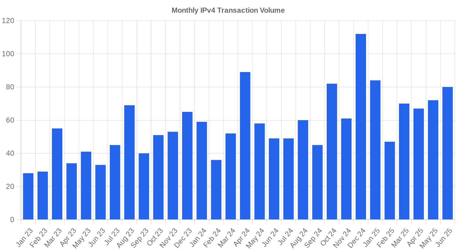 volume — Q2 2025