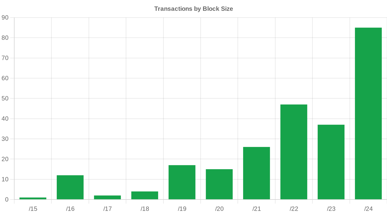 block-size — Q3 2025