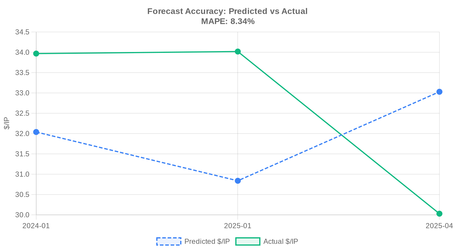 Forecast accuracy — Q3 2025