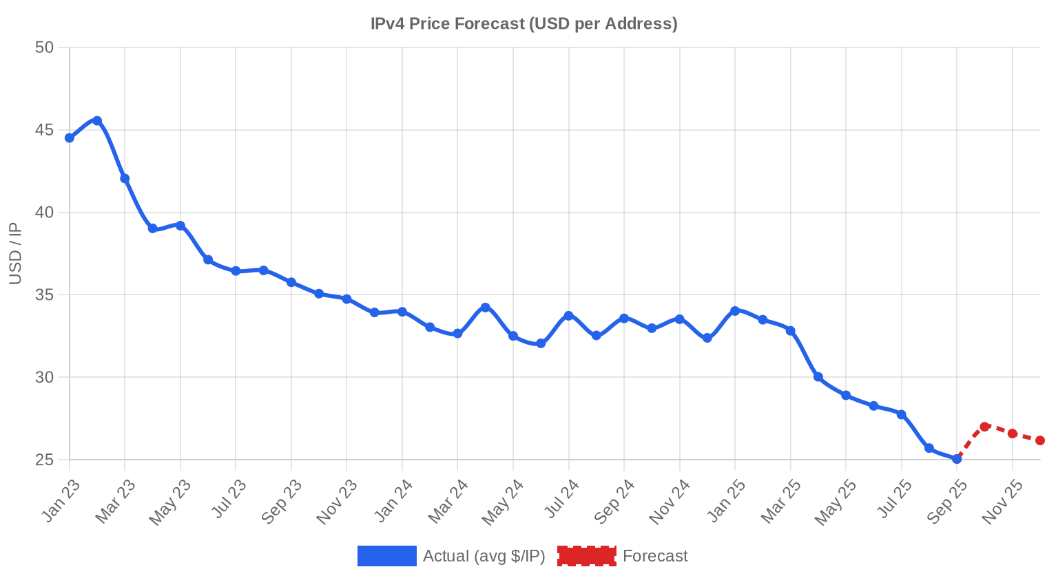 Pronóstico de Precios — Q3 2025