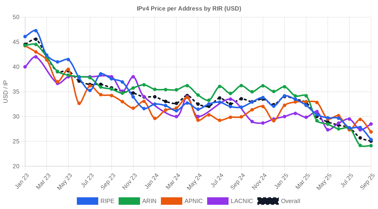 Precios por RIR — Q3 2025