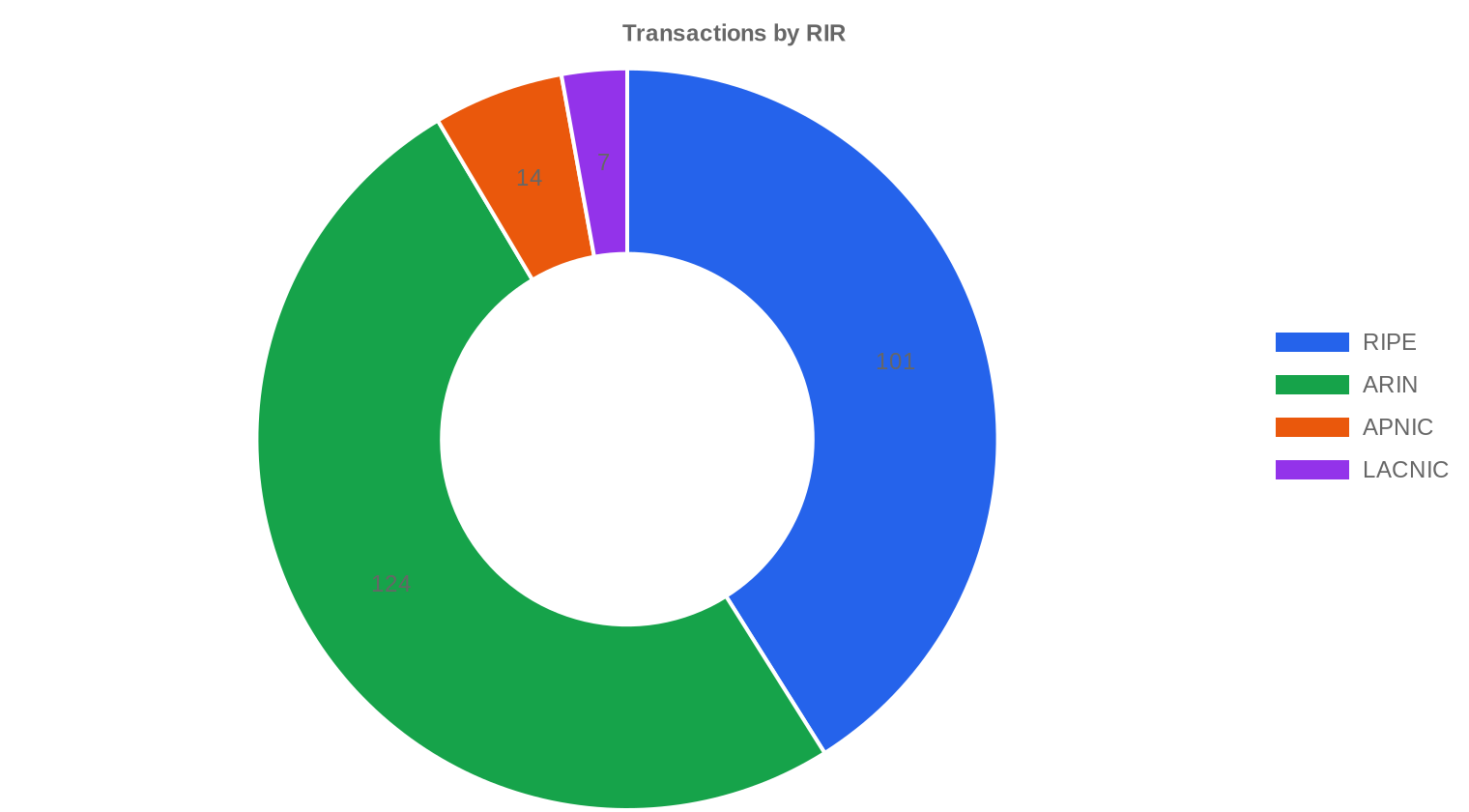 RIR distribution — 3ᵉ trimestre 2025