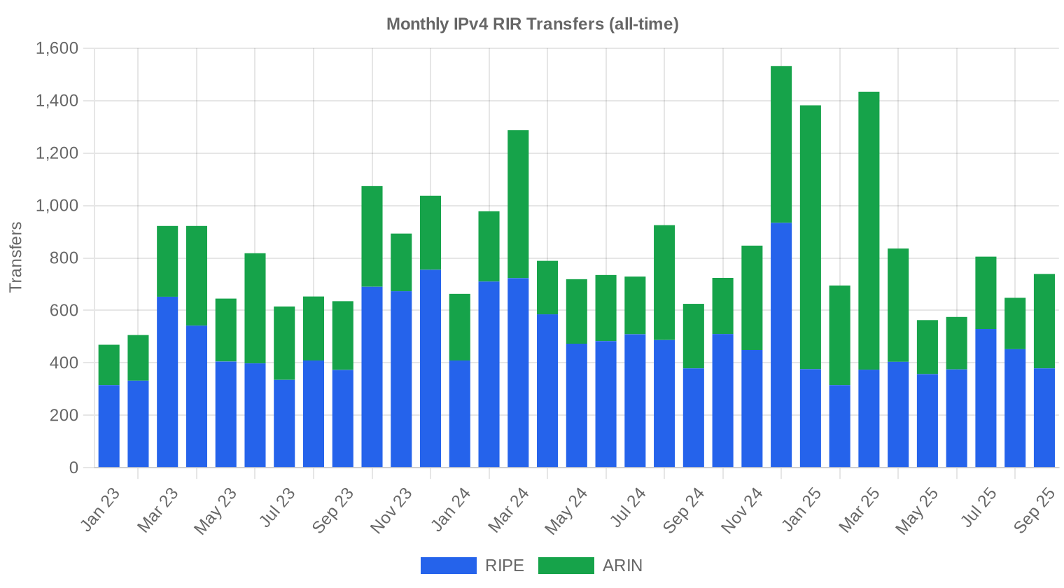 Transfer history — Q3 2025