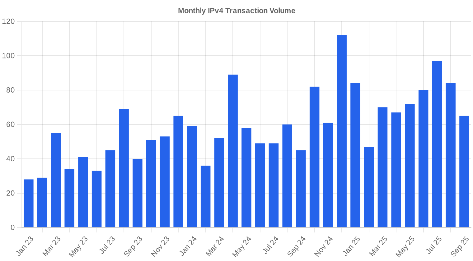 volume — Q3 2025