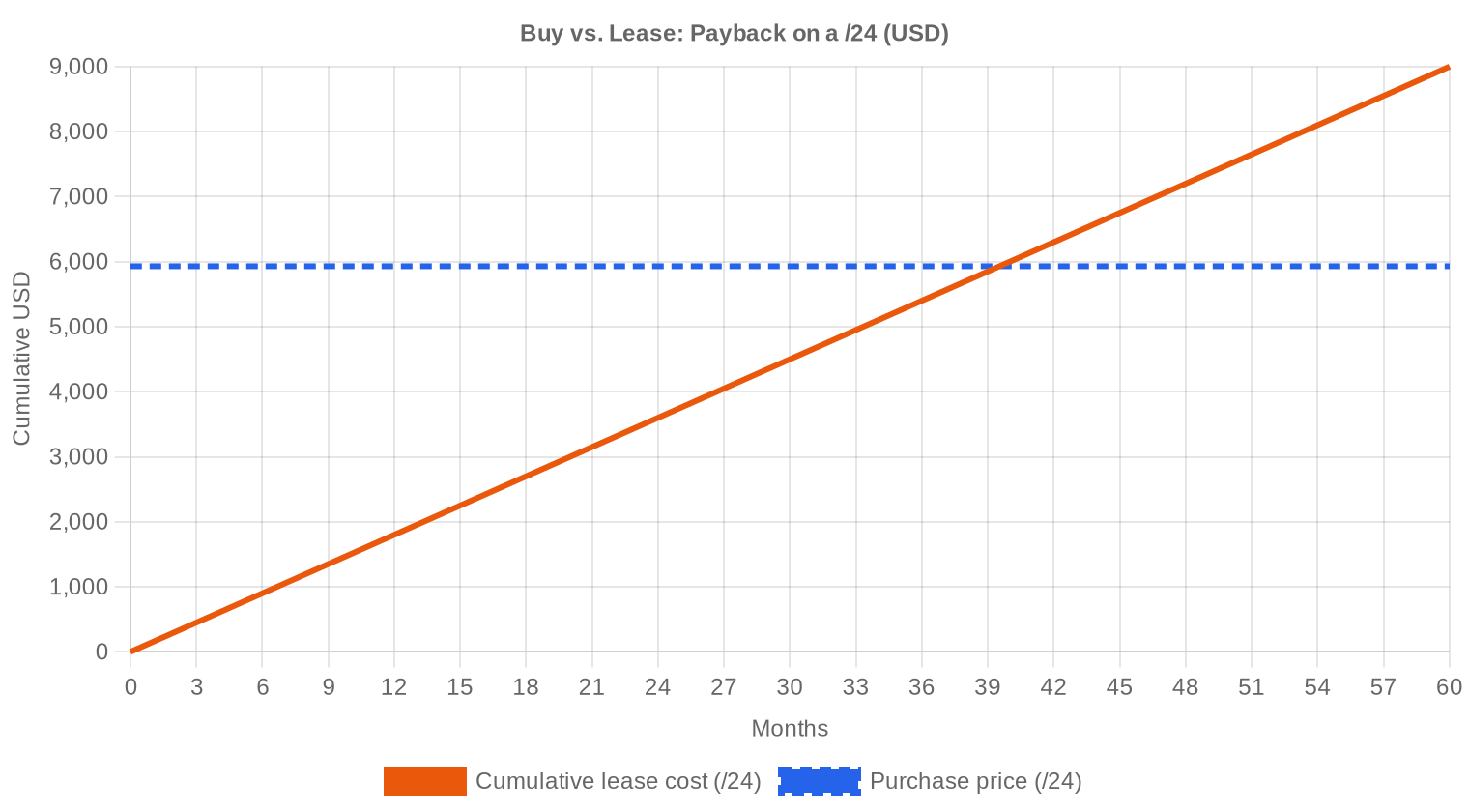 Buy vs Lease — Q4 2025