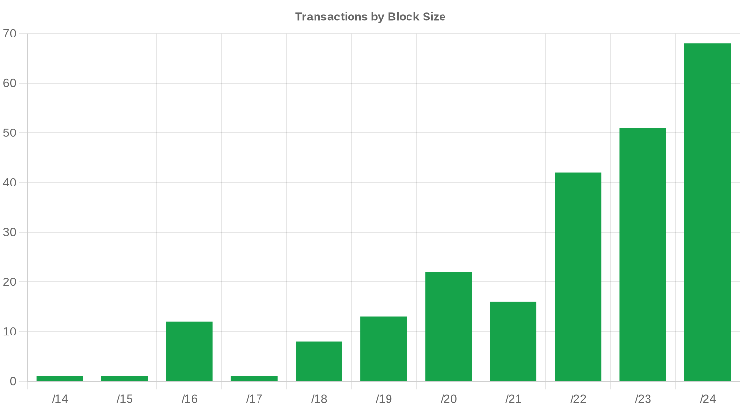 block-size — Q4 2025