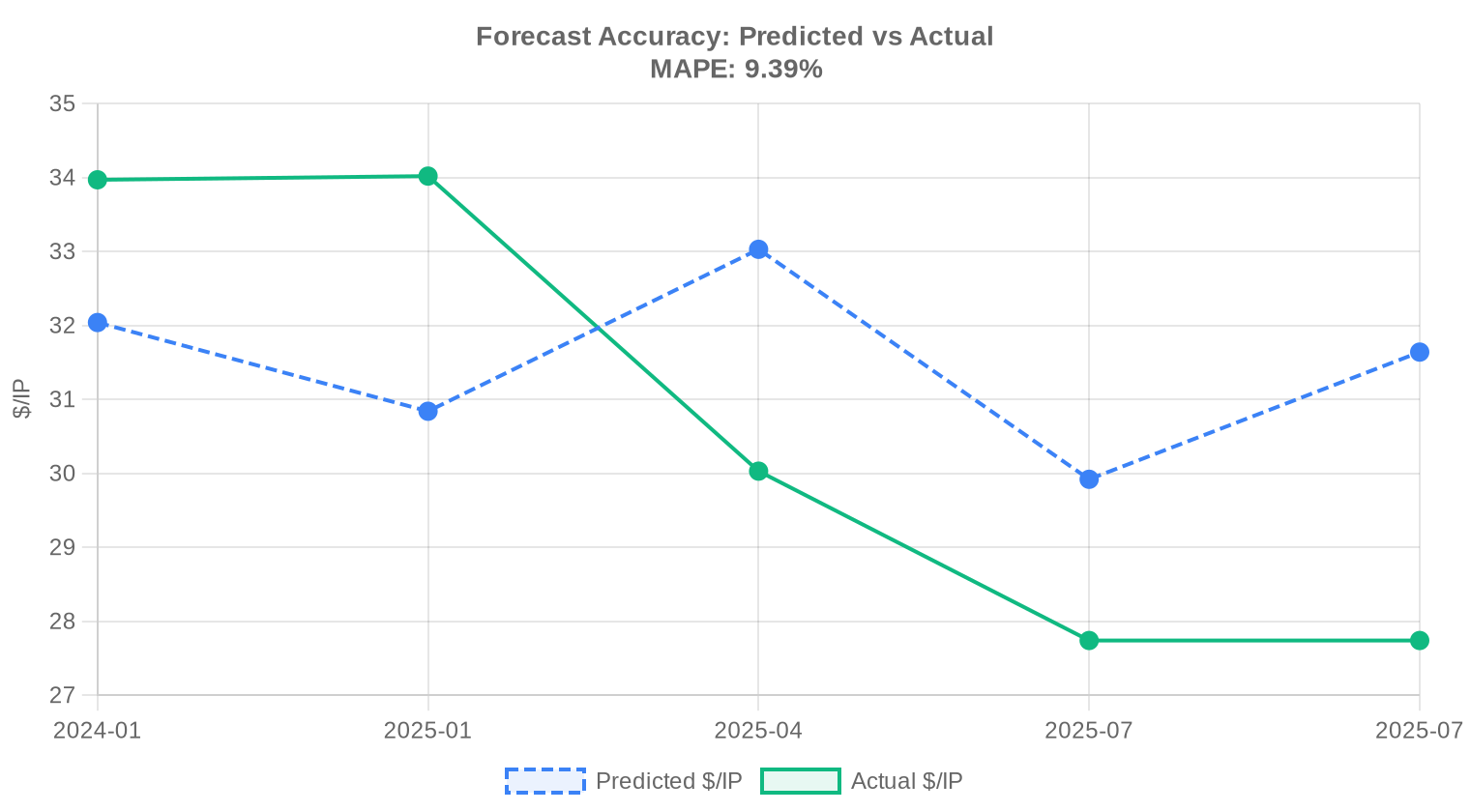 Forecast accuracy — Q4 2025