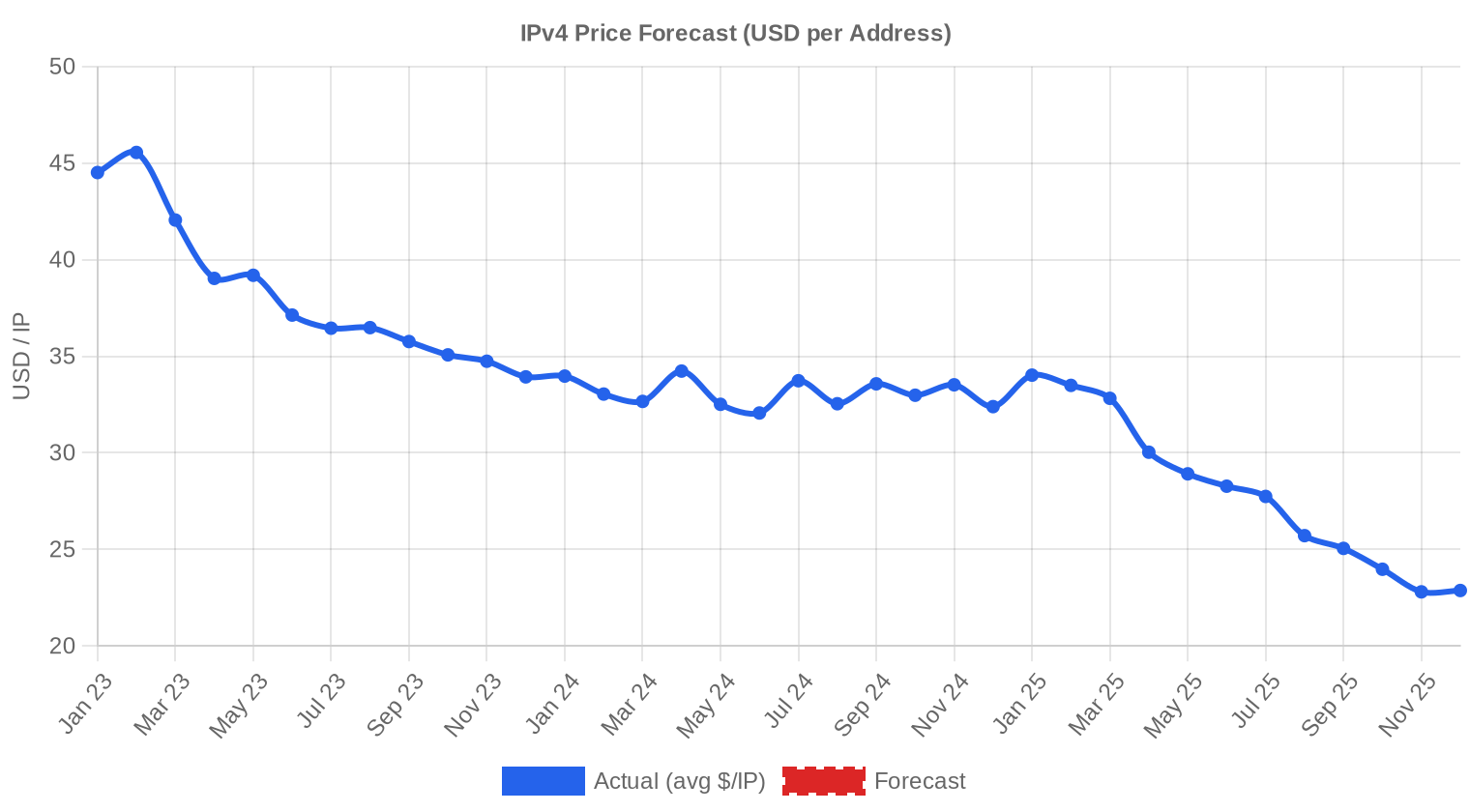 Pronóstico de Precios — Q4 2025