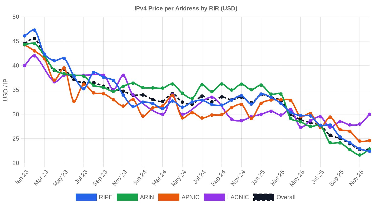 Precios por RIR — Q4 2025