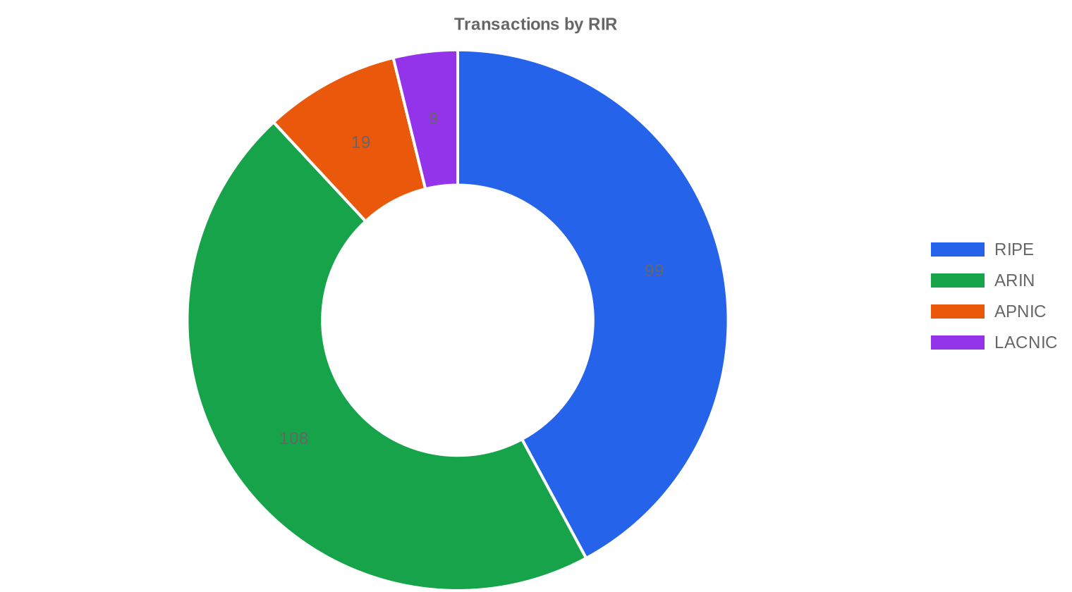 rir-distribution — Q4 2025
