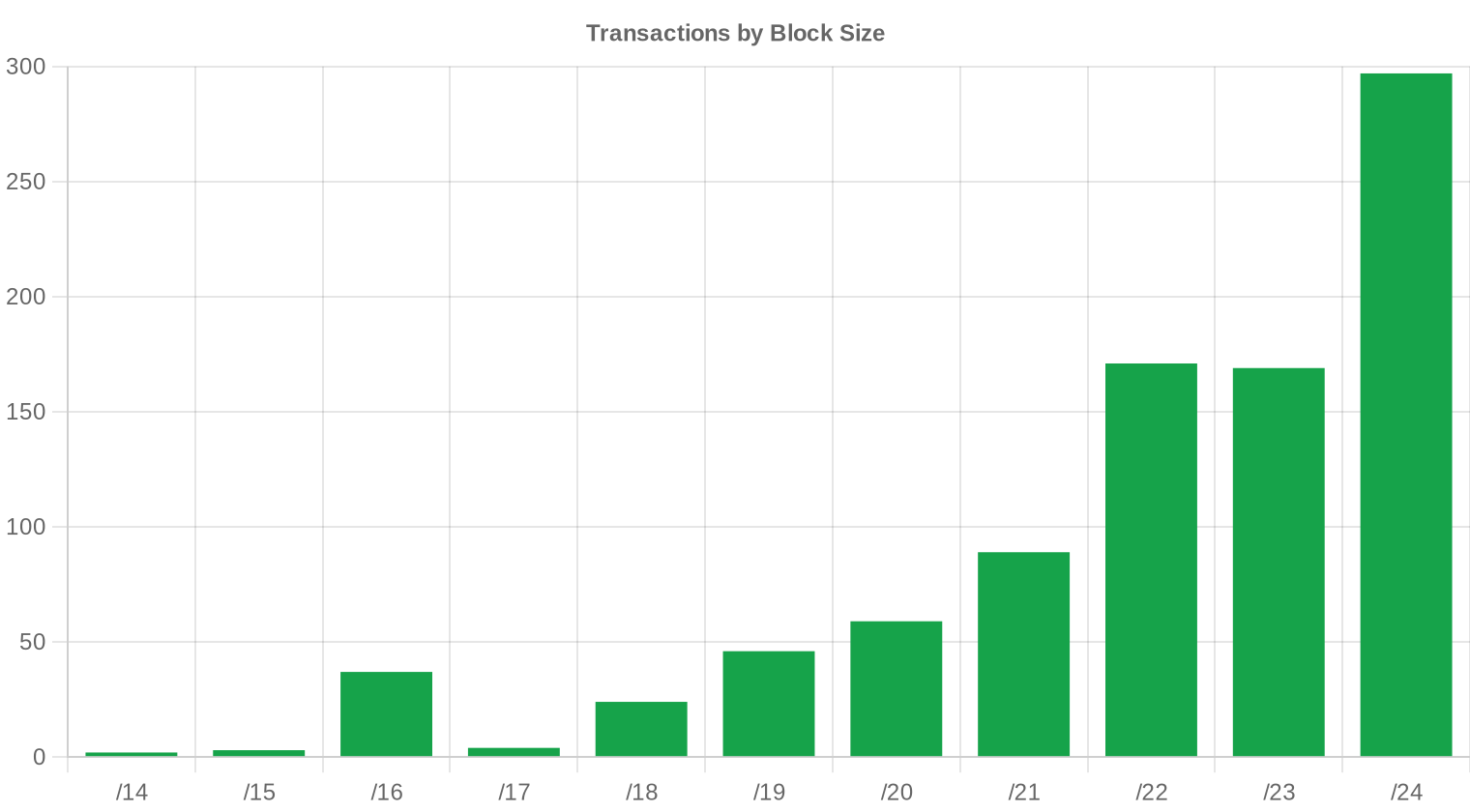 block-size — 2025