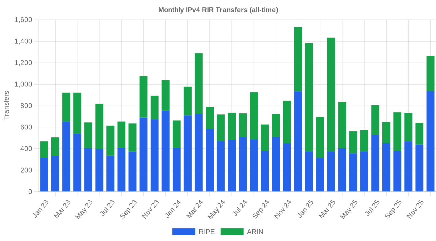 Transfer history — 2025