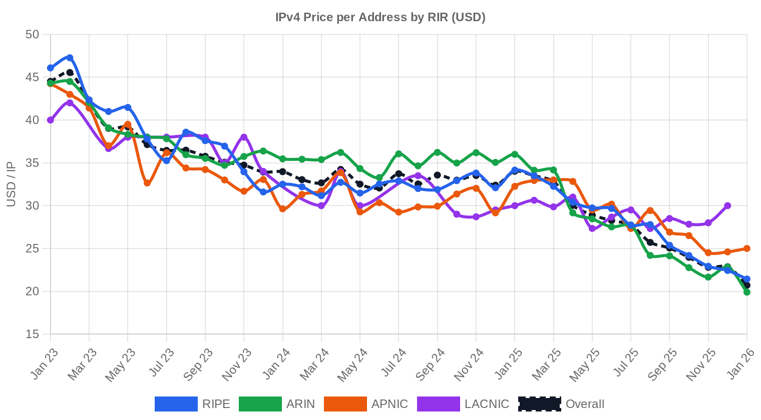 Rapporto IPv4 — Gennaio 2026: Media $20,70/IP, Crollo del 39% su Base Annua