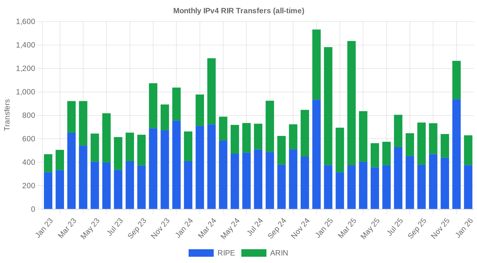 Transfer history — January 2026