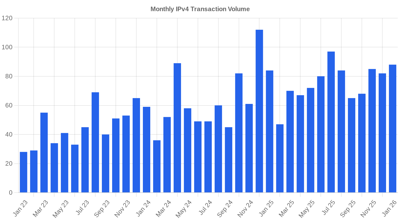 volume — January 2026